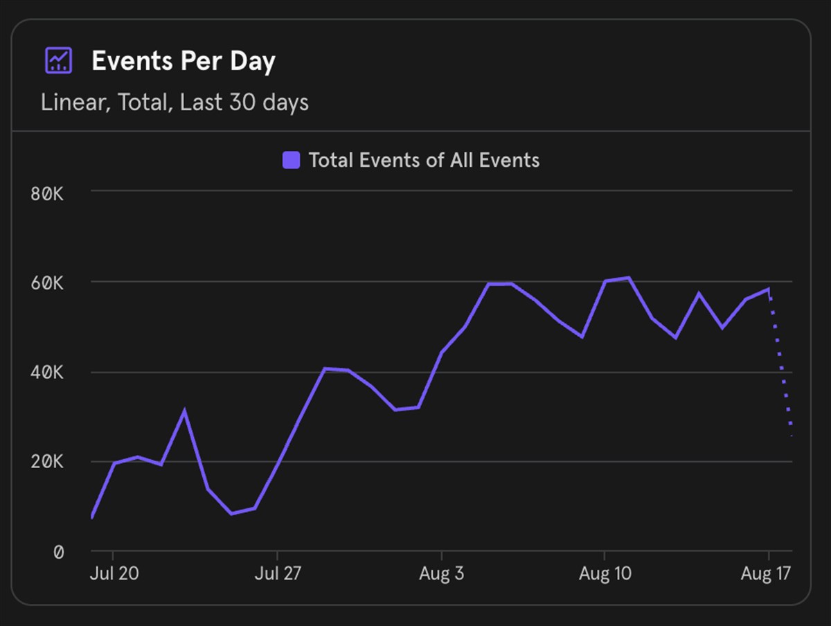Mixpanel chart of total events per day across the platform over the same 30 days, rising from roughly 10,000 to a plateau near 60,000.