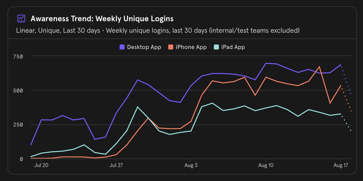 Mixpanel chart of weekly unique logins over 30 days, split by client: desktop app, iPhone app and iPad app. Desktop rises from roughly 100 to around 650; the iPhone line starts near zero and climbs to roughly 500; iPad rises from near zero to around 350.